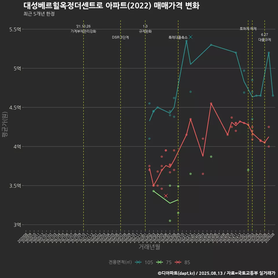 대성베르힐옥정더센트로 아파트(2022) 매매가격 변화