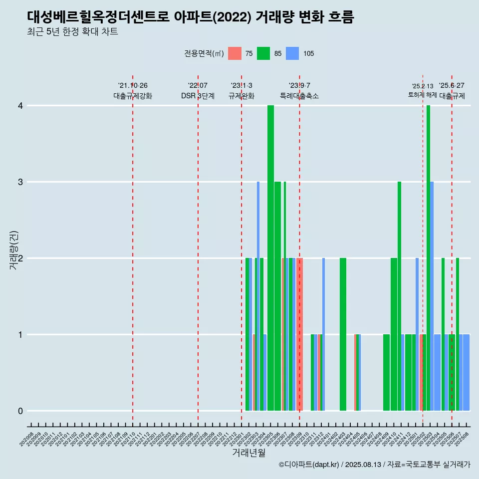 대성베르힐옥정더센트로 아파트(2022) 거래량 변화 흐름