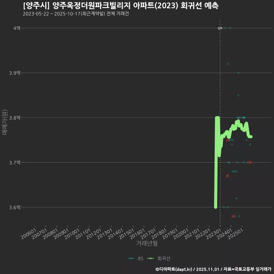 [양주시] 양주옥정더원파크빌리지 아파트(2023) 회귀선 예측