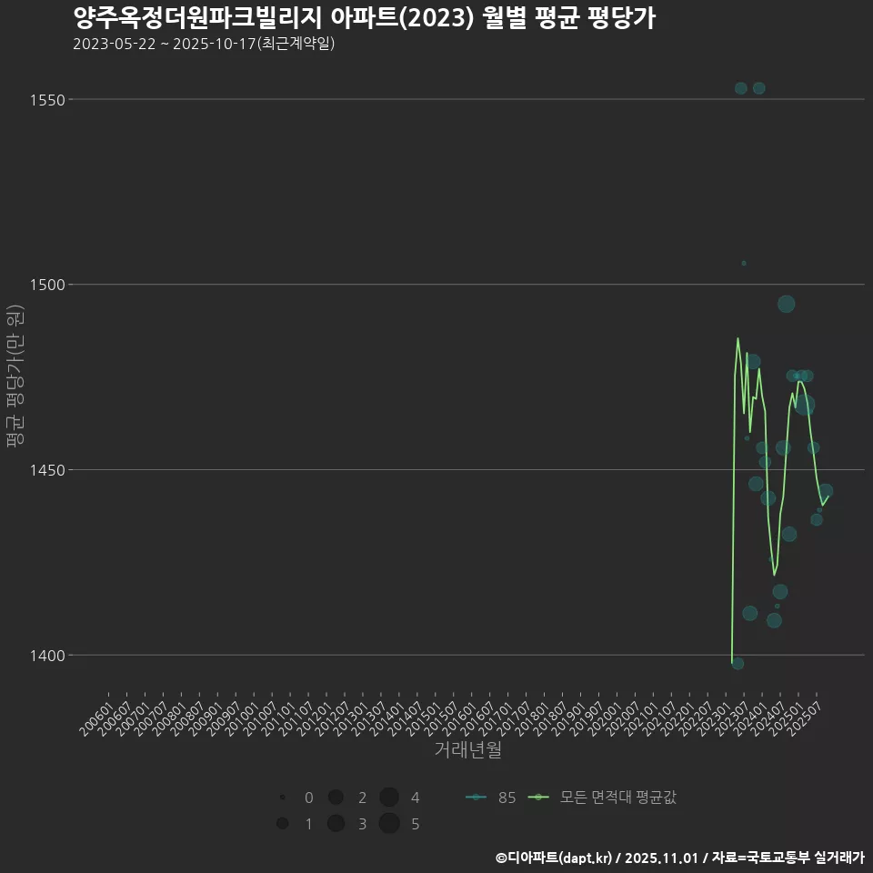 양주옥정더원파크빌리지 아파트(2023) 월별 평균 평당가