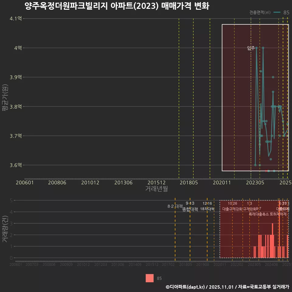 양주옥정더원파크빌리지 아파트(2023) 매매가격 변화