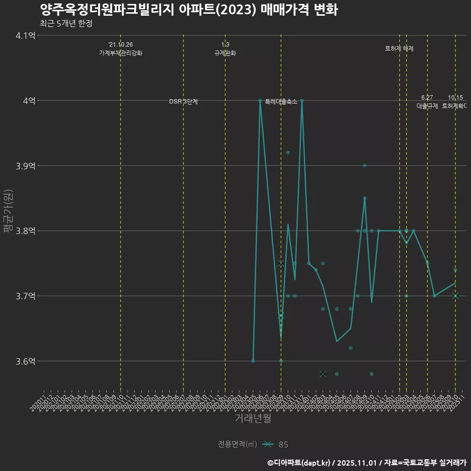 양주옥정더원파크빌리지 아파트(2023) 매매가격 변화