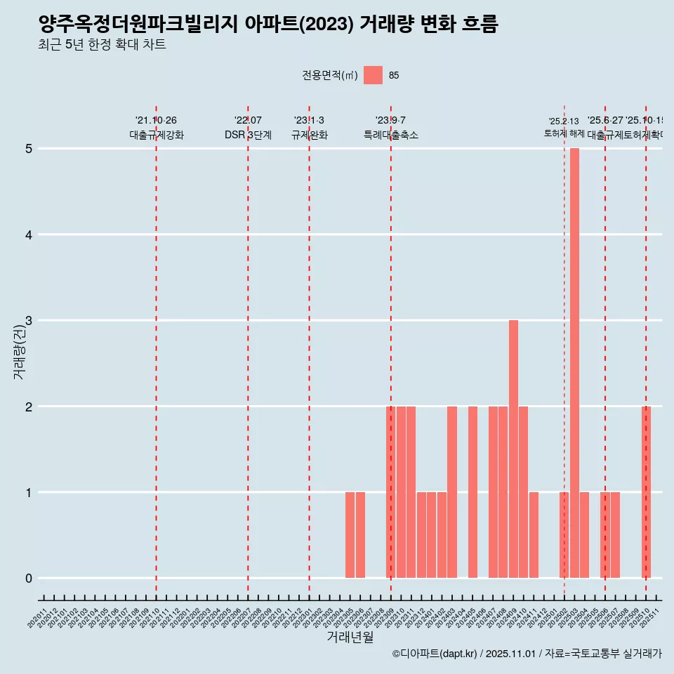 양주옥정더원파크빌리지 아파트(2023) 거래량 변화 흐름