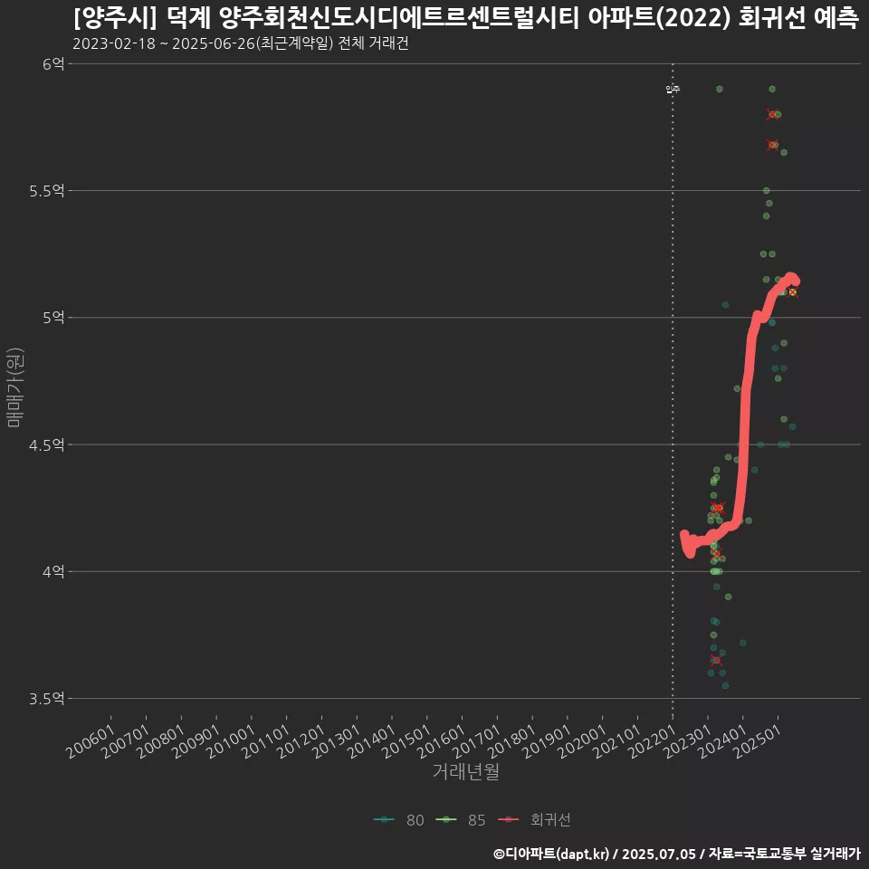 [양주시] 덕계 양주회천신도시디에트르센트럴시티 아파트(2022) 회귀선 예측