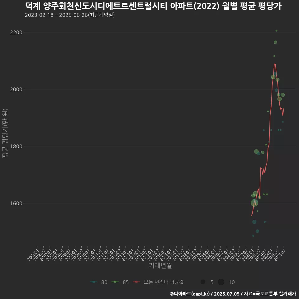 덕계 양주회천신도시디에트르센트럴시티 아파트(2022) 월별 평균 평당가
