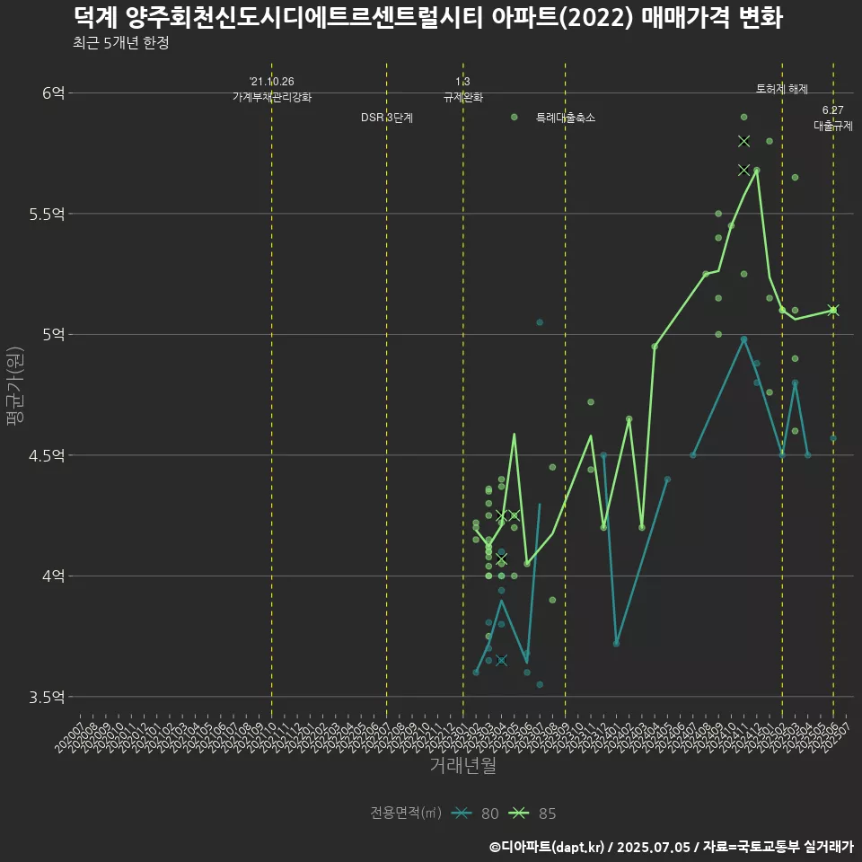 덕계 양주회천신도시디에트르센트럴시티 아파트(2022) 매매가격 변화