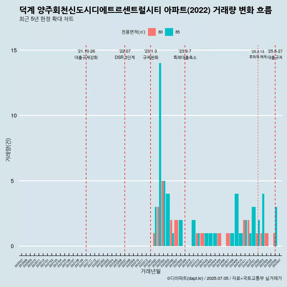 덕계 양주회천신도시디에트르센트럴시티 아파트(2022) 거래량 변화 흐름