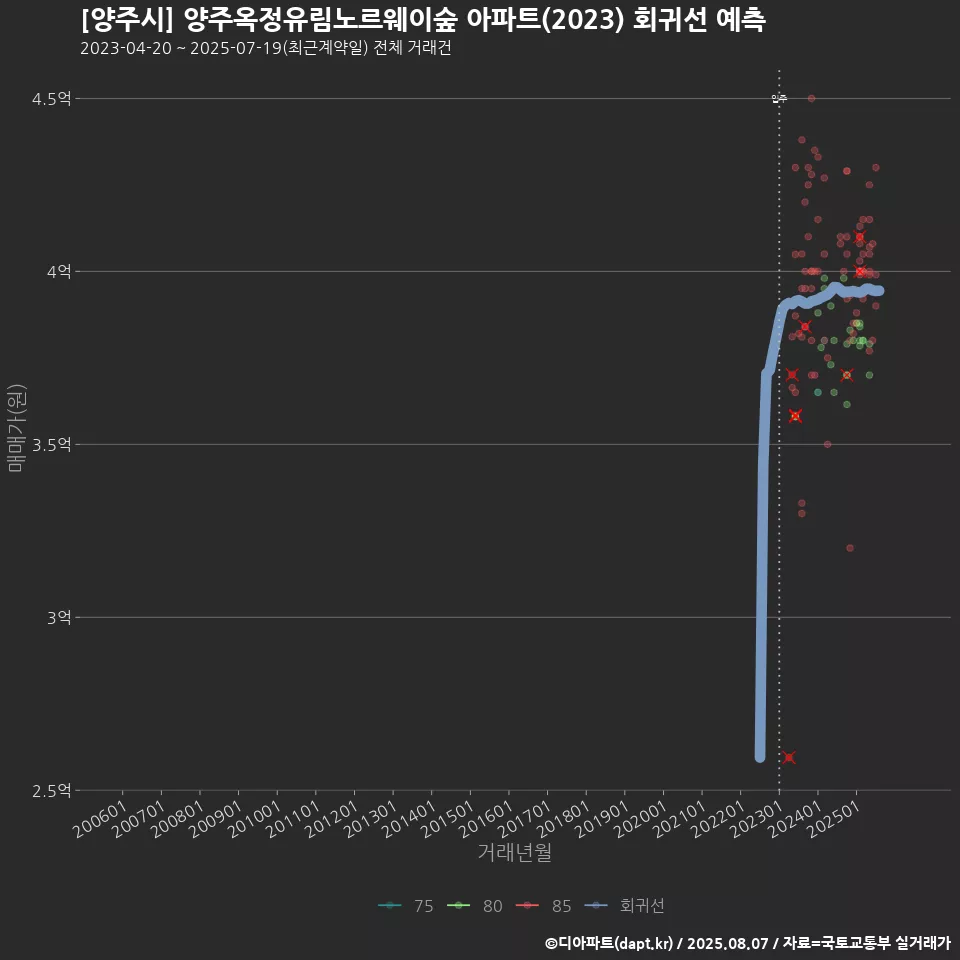 [양주시] 양주옥정유림노르웨이숲 아파트(2023) 회귀선 예측