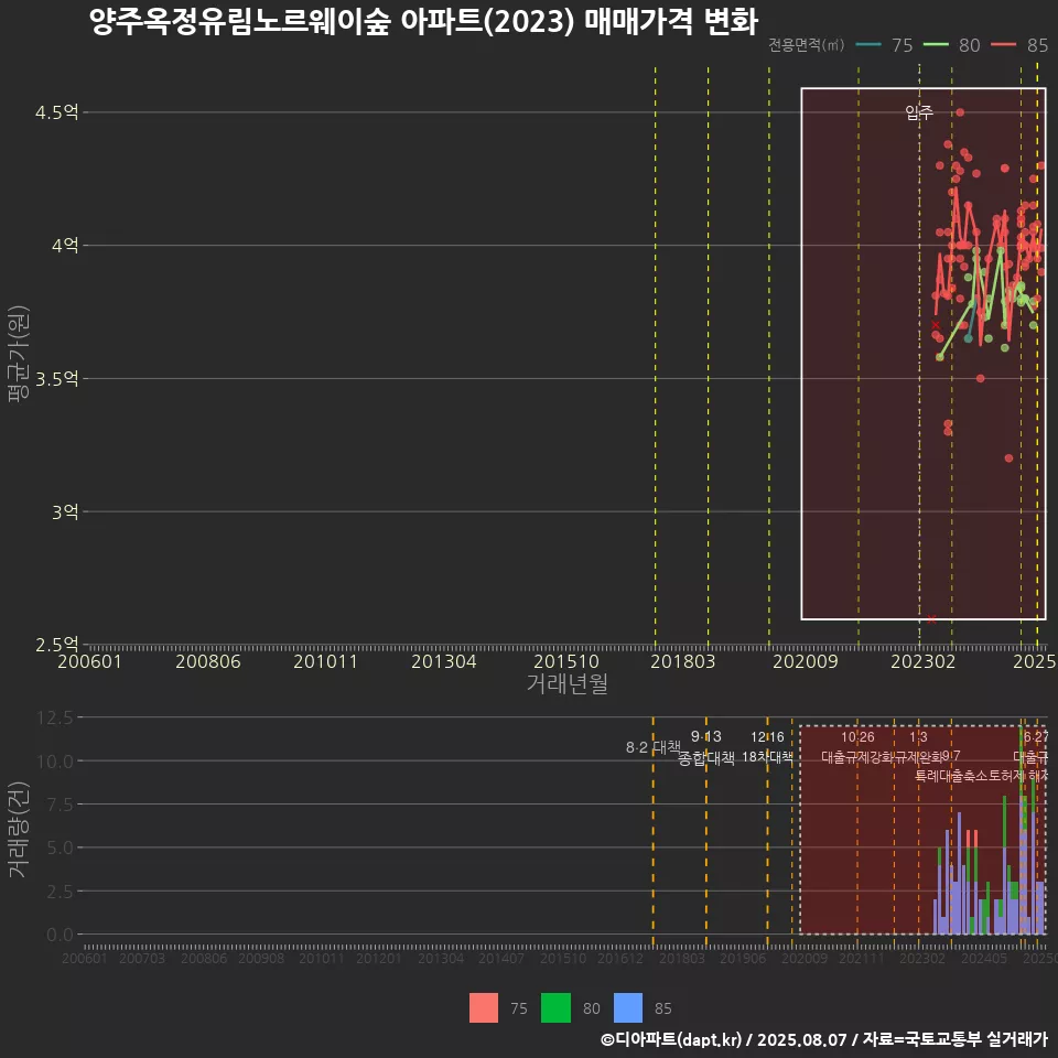 양주옥정유림노르웨이숲 아파트(2023) 매매가격 변화