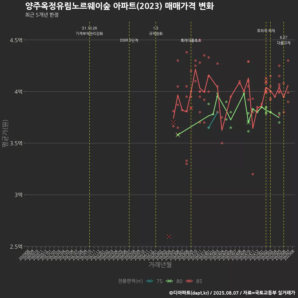 양주옥정유림노르웨이숲 아파트(2023) 매매가격 변화