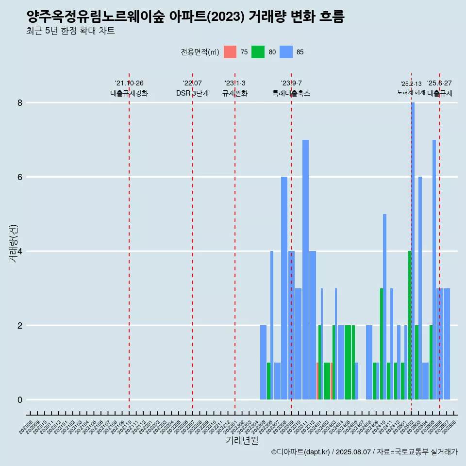 양주옥정유림노르웨이숲 아파트(2023) 거래량 변화 흐름