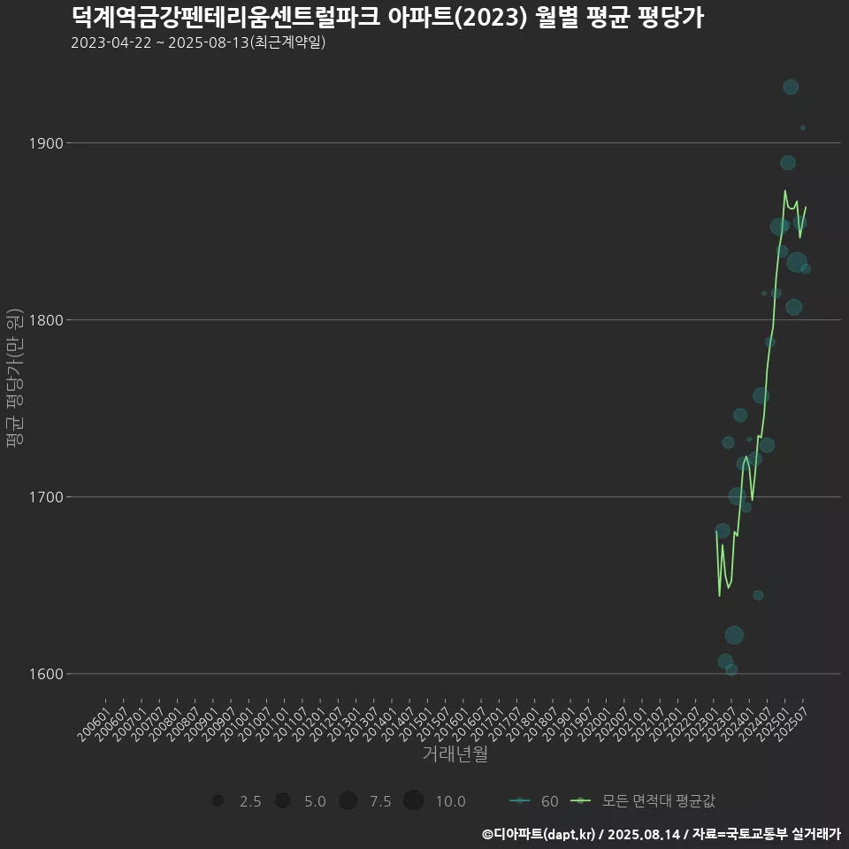 덕계역금강펜테리움센트럴파크 아파트(2023) 월별 평균 평당가