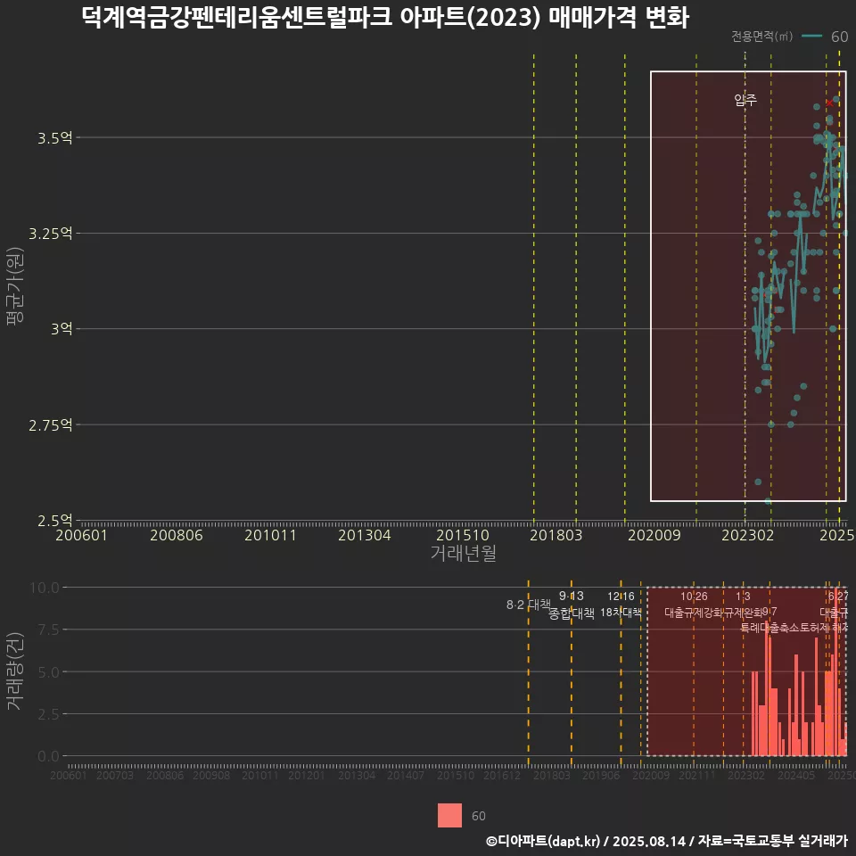 덕계역금강펜테리움센트럴파크 아파트(2023) 매매가격 변화