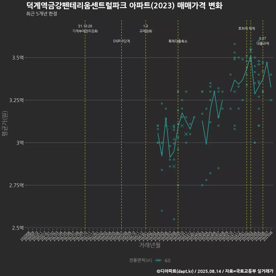 덕계역금강펜테리움센트럴파크 아파트(2023) 매매가격 변화