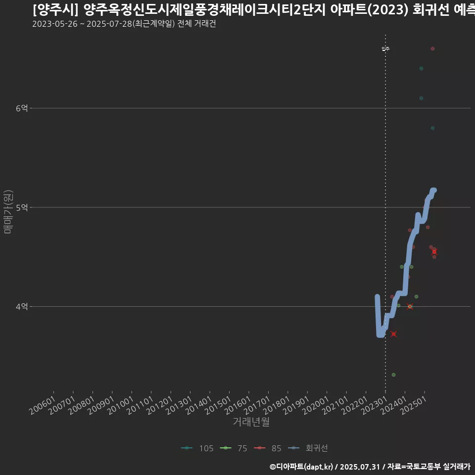 [양주시] 양주옥정신도시제일풍경채레이크시티2단지 아파트(2023) 회귀선 예측