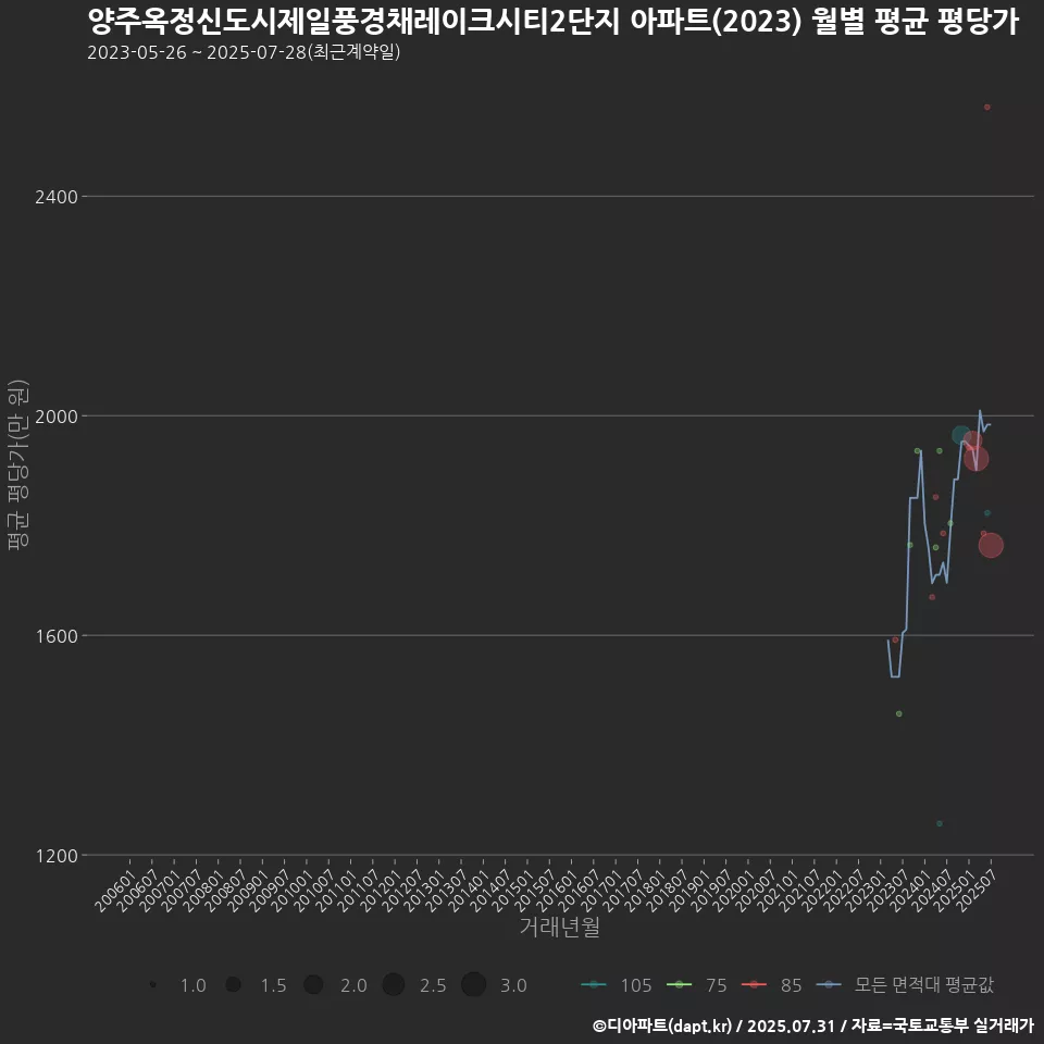 양주옥정신도시제일풍경채레이크시티2단지 아파트(2023) 월별 평균 평당가