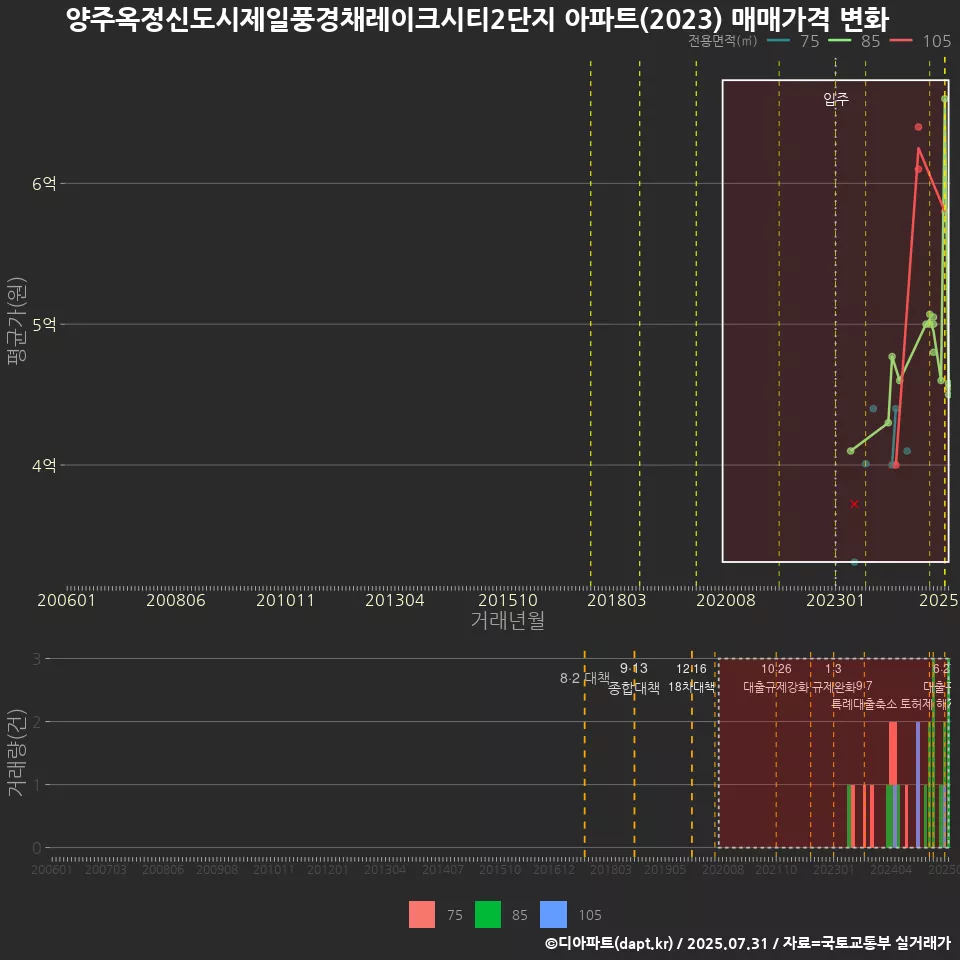 양주옥정신도시제일풍경채레이크시티2단지 아파트(2023) 매매가격 변화