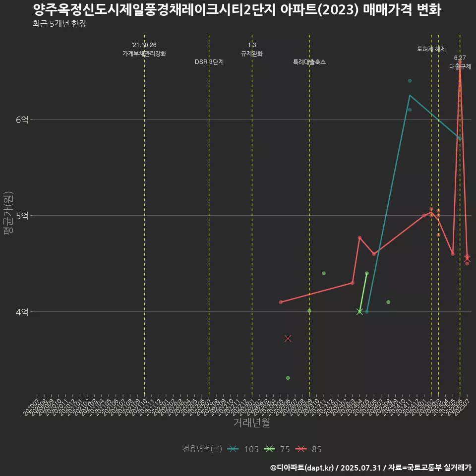 양주옥정신도시제일풍경채레이크시티2단지 아파트(2023) 매매가격 변화