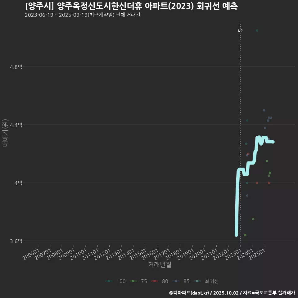 [양주시] 양주옥정신도시한신더휴 아파트(2023) 회귀선 예측