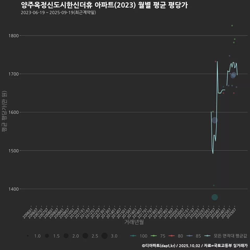 양주옥정신도시한신더휴 아파트(2023) 월별 평균 평당가