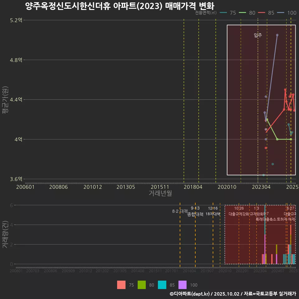 양주옥정신도시한신더휴 아파트(2023) 매매가격 변화