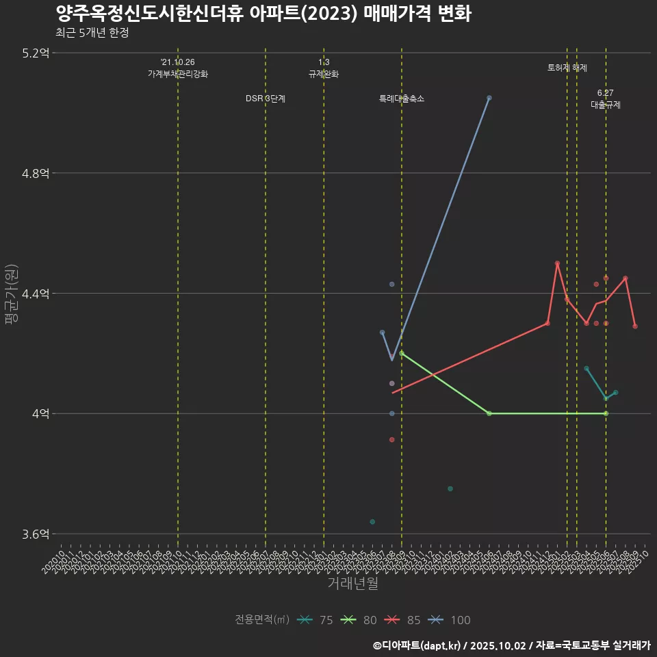 양주옥정신도시한신더휴 아파트(2023) 매매가격 변화