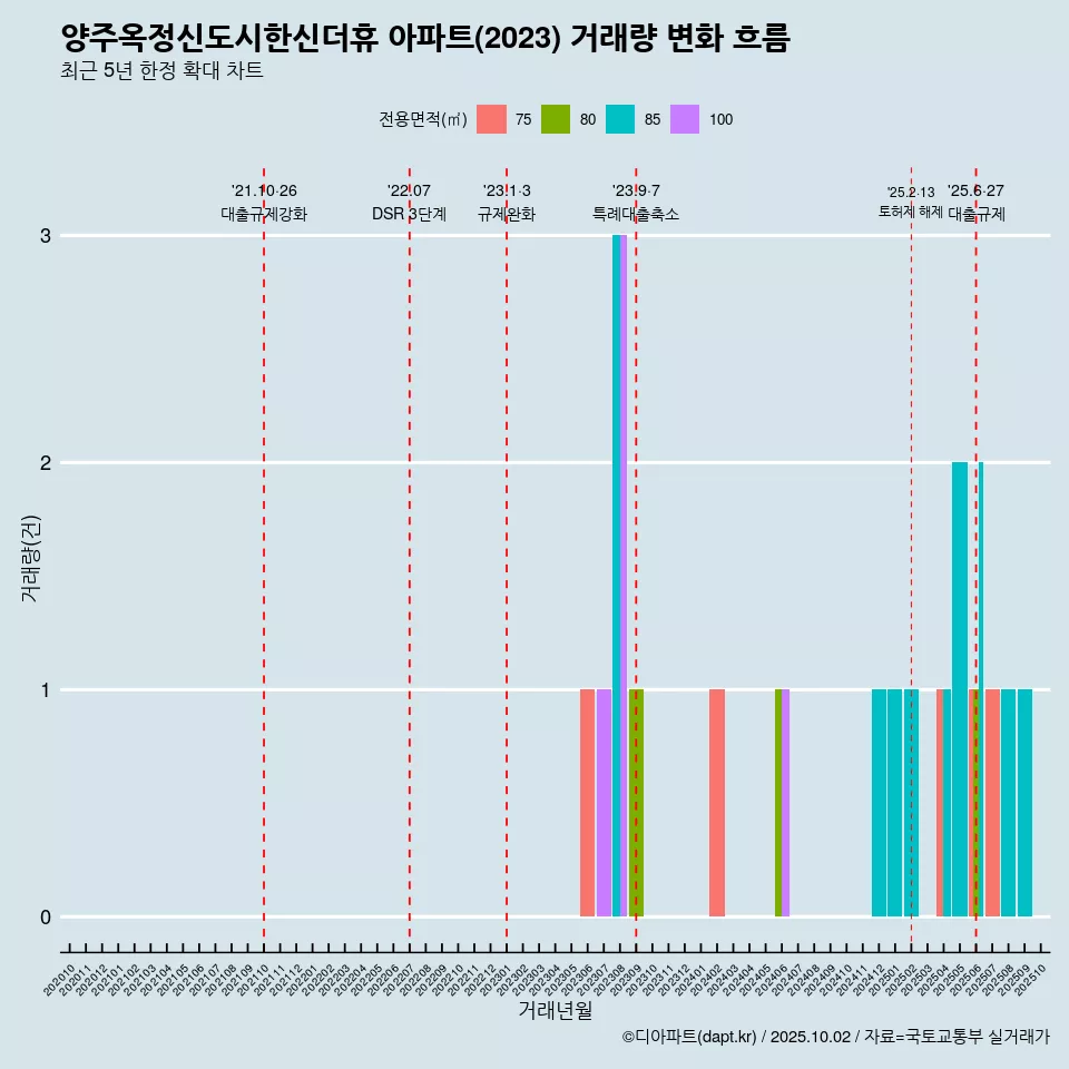 양주옥정신도시한신더휴 아파트(2023) 거래량 변화 흐름