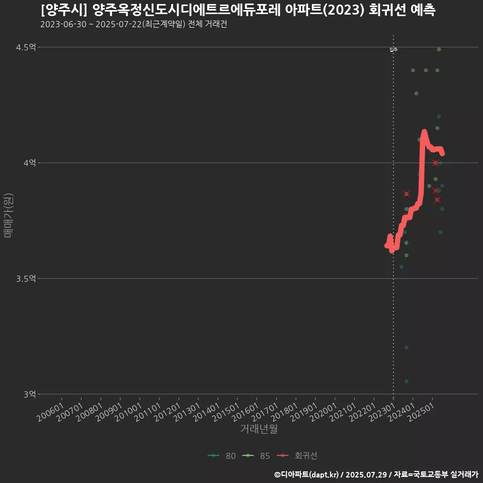 [양주시] 양주옥정신도시디에트르에듀포레 아파트(2023) 회귀선 예측
