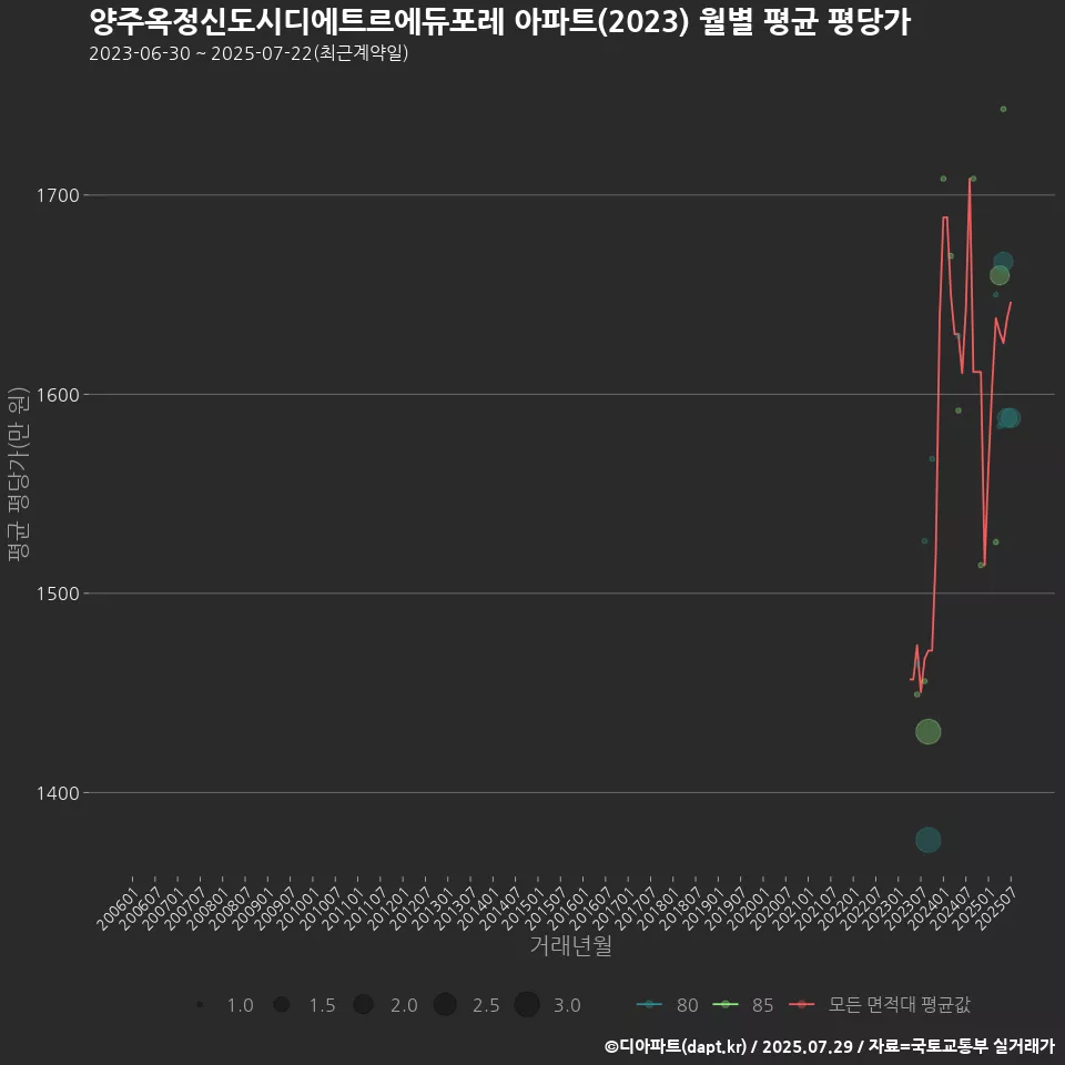 양주옥정신도시디에트르에듀포레 아파트(2023) 월별 평균 평당가