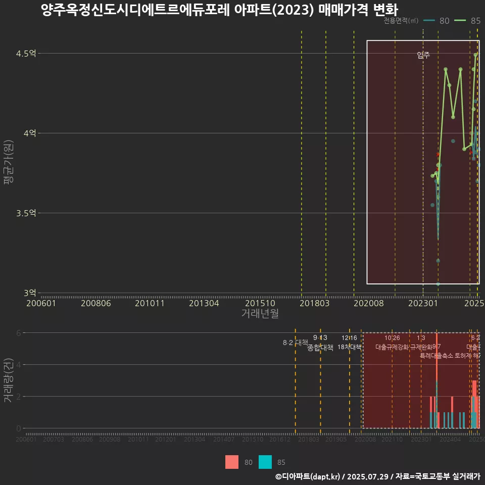 양주옥정신도시디에트르에듀포레 아파트(2023) 매매가격 변화