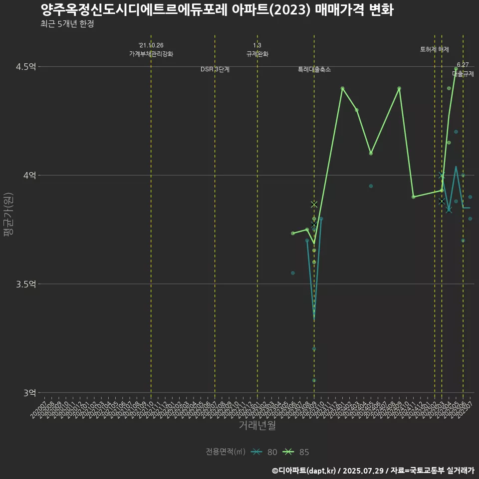 양주옥정신도시디에트르에듀포레 아파트(2023) 매매가격 변화