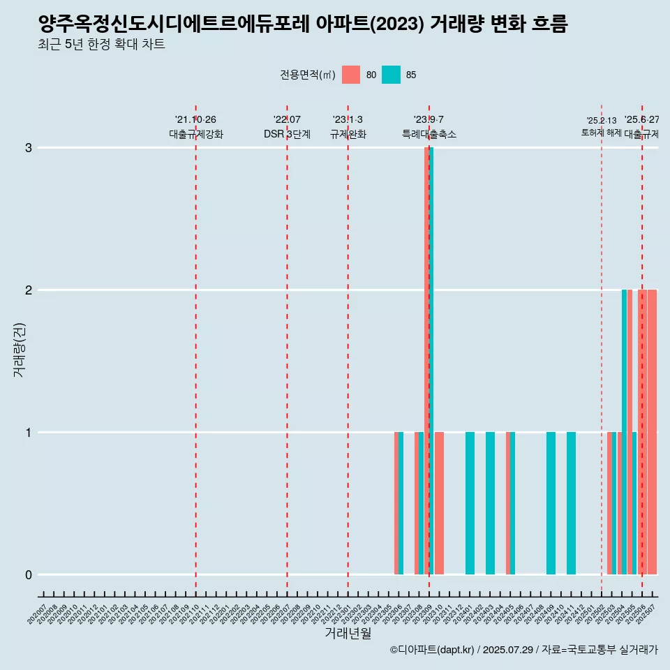 양주옥정신도시디에트르에듀포레 아파트(2023) 거래량 변화 흐름