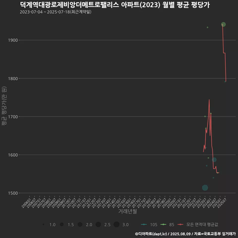 덕계역대광로제비앙더메트로팰리스 아파트(2023) 월별 평균 평당가