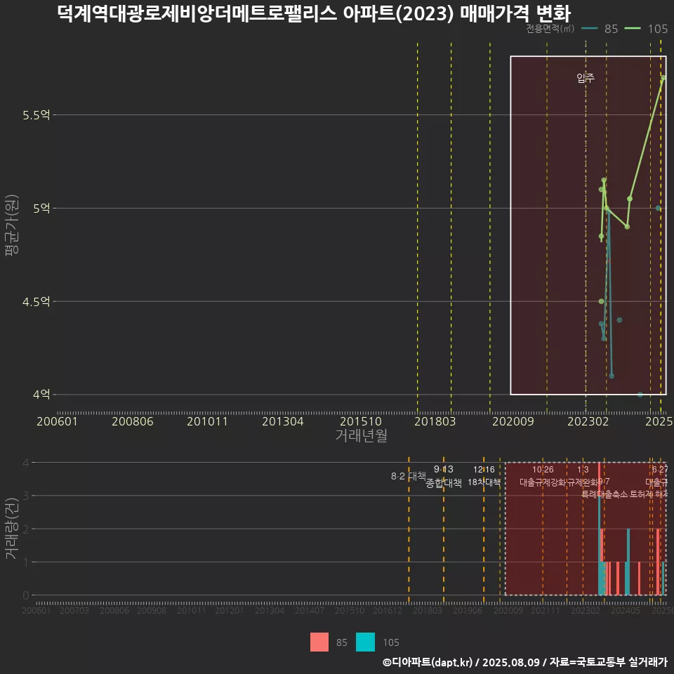 덕계역대광로제비앙더메트로팰리스 아파트(2023) 매매가격 변화