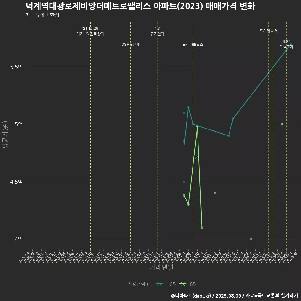 덕계역대광로제비앙더메트로팰리스 아파트(2023) 매매가격 변화