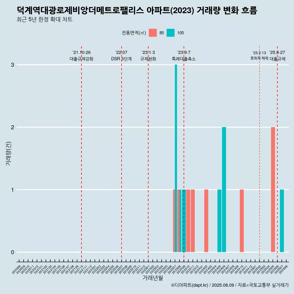 덕계역대광로제비앙더메트로팰리스 아파트(2023) 거래량 변화 흐름