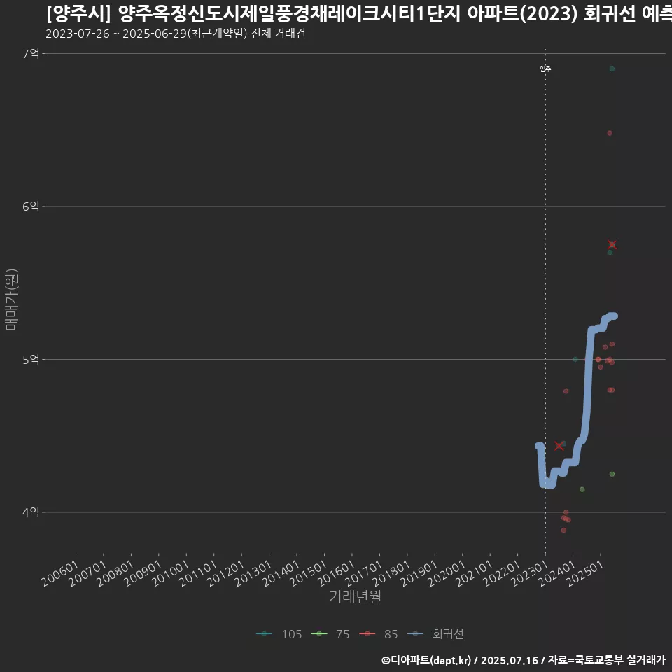 [양주시] 양주옥정신도시제일풍경채레이크시티1단지 아파트(2023) 회귀선 예측