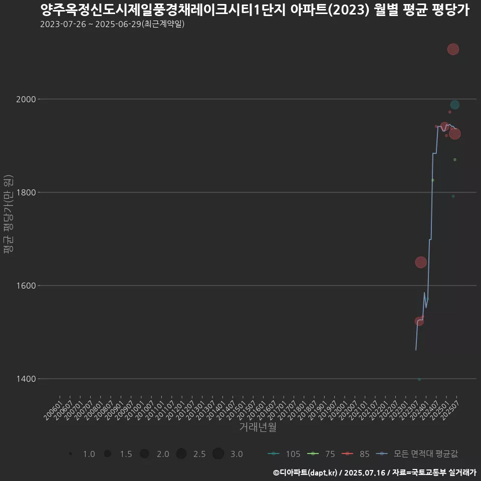 양주옥정신도시제일풍경채레이크시티1단지 아파트(2023) 월별 평균 평당가