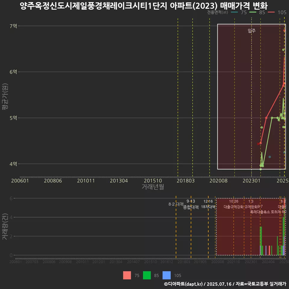 양주옥정신도시제일풍경채레이크시티1단지 아파트(2023) 매매가격 변화