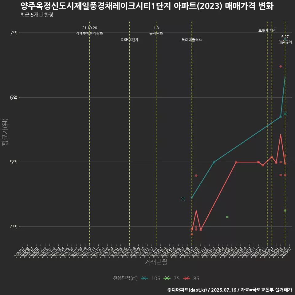 양주옥정신도시제일풍경채레이크시티1단지 아파트(2023) 매매가격 변화