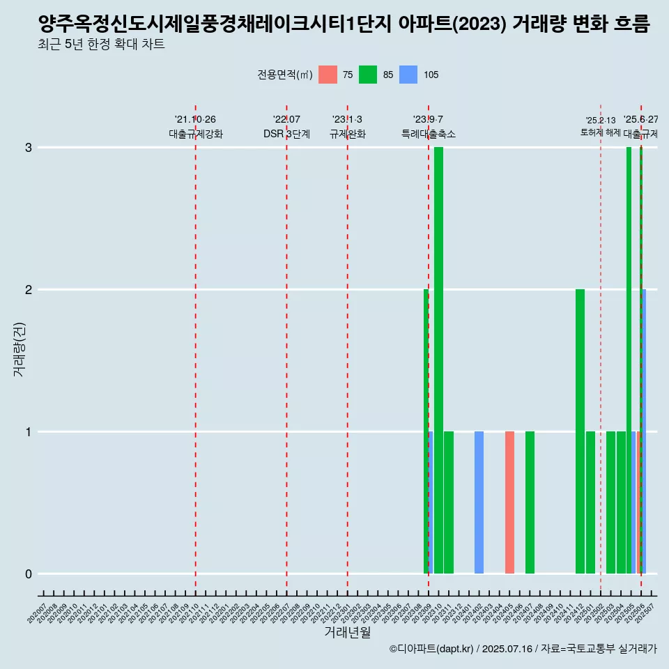 양주옥정신도시제일풍경채레이크시티1단지 아파트(2023) 거래량 변화 흐름