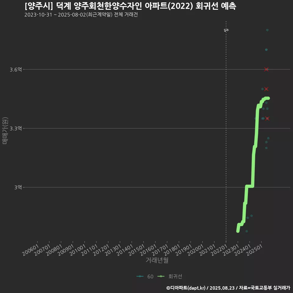 [양주시] 덕계 양주회천한양수자인 아파트(2022) 회귀선 예측