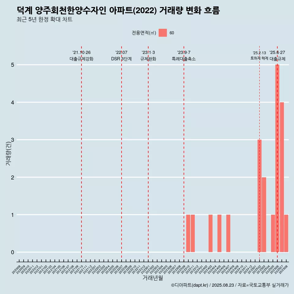 덕계 양주회천한양수자인 아파트(2022) 거래량 변화 흐름