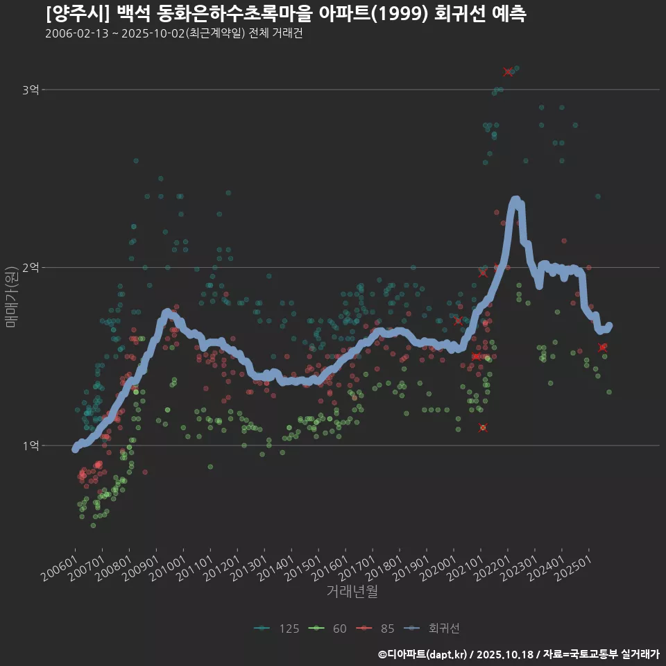 [양주시] 백석 동화은하수초록마을 아파트(1999) 회귀선 예측