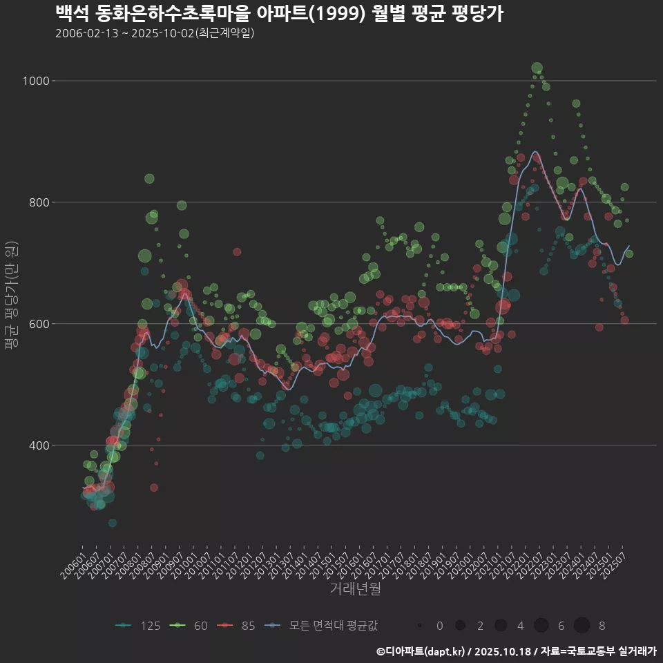 백석 동화은하수초록마을 아파트(1999) 월별 평균 평당가