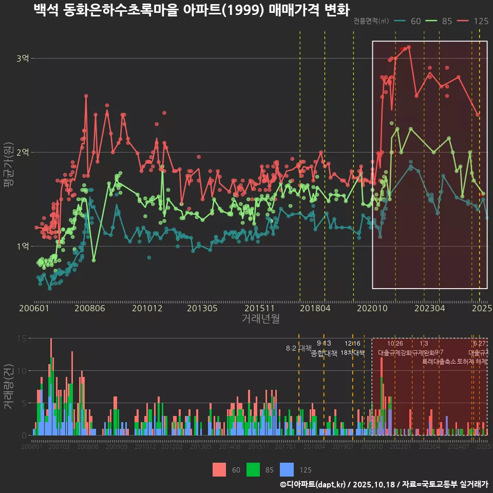 백석 동화은하수초록마을 아파트(1999) 매매가격 변화