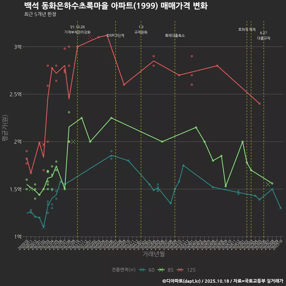 백석 동화은하수초록마을 아파트(1999) 매매가격 변화
