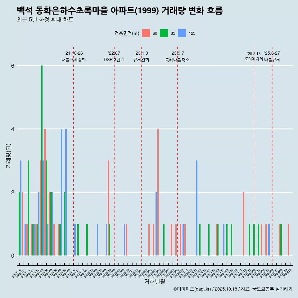 백석 동화은하수초록마을 아파트(1999) 거래량 변화 흐름