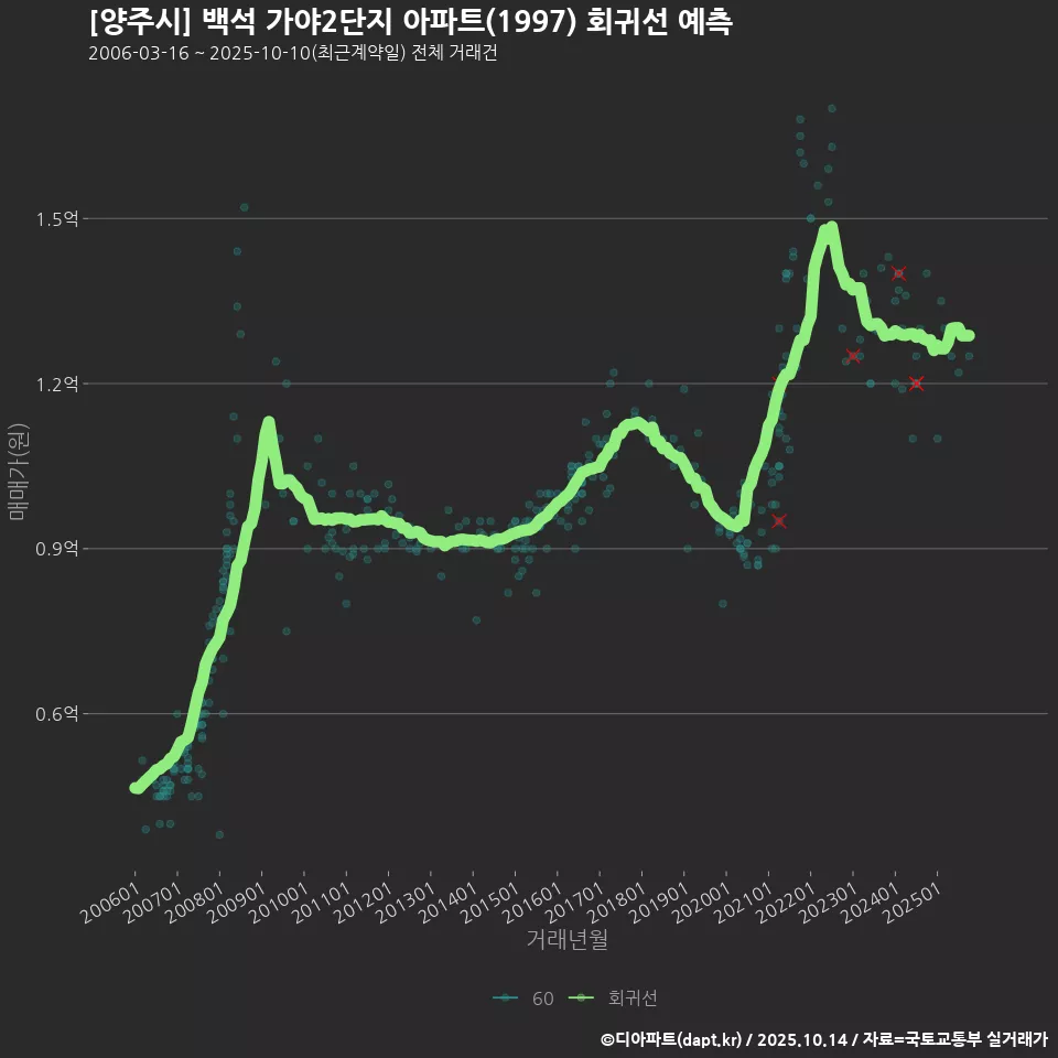 [양주시] 백석 가야2단지 아파트(1997) 회귀선 예측
