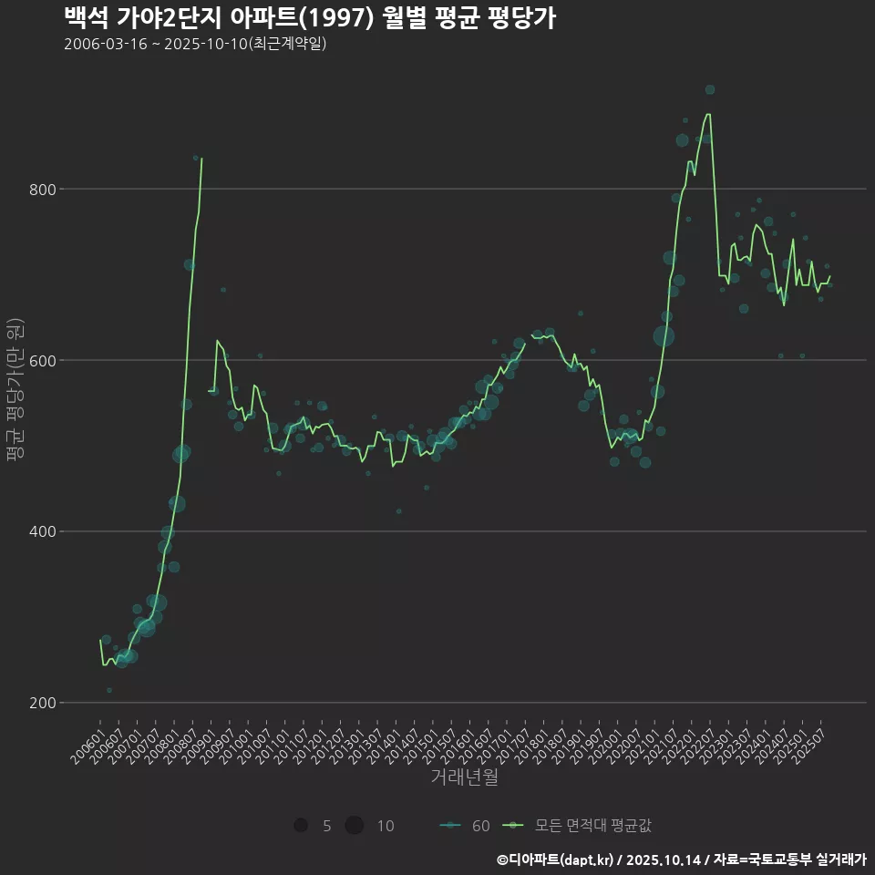 백석 가야2단지 아파트(1997) 월별 평균 평당가